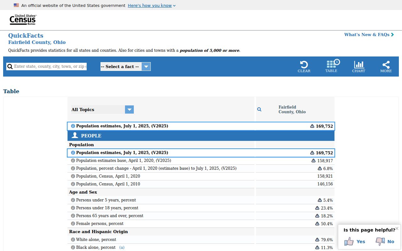 Fairfield County court docket Census county profile